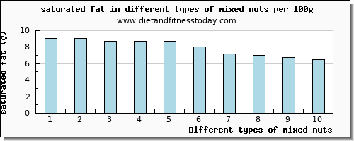 mixed nuts saturated fat per 100g